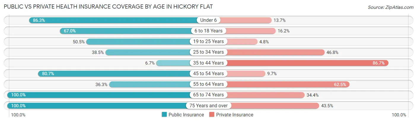 Public vs Private Health Insurance Coverage by Age in Hickory Flat