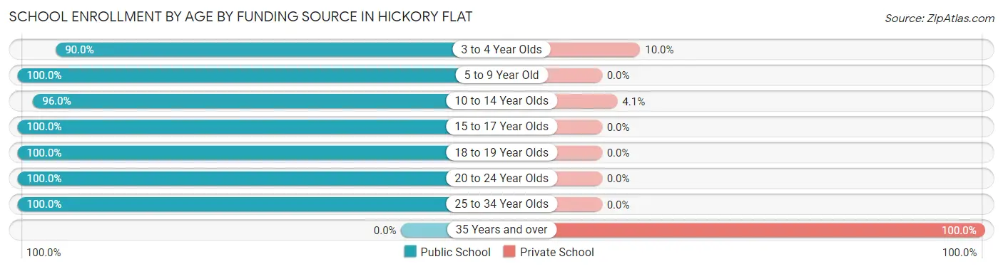 School Enrollment by Age by Funding Source in Hickory Flat