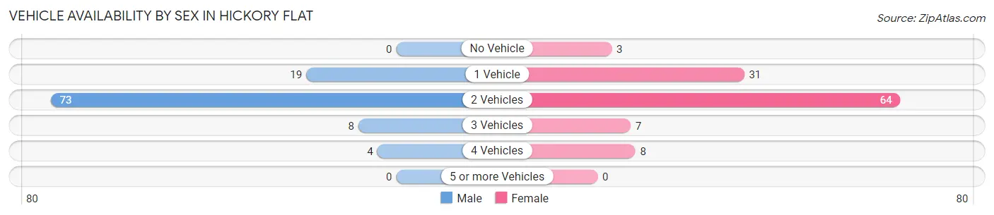 Vehicle Availability by Sex in Hickory Flat