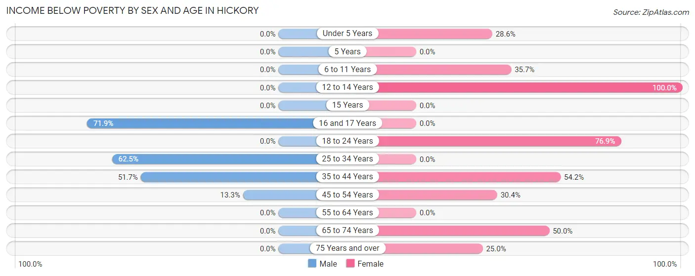 Income Below Poverty by Sex and Age in Hickory