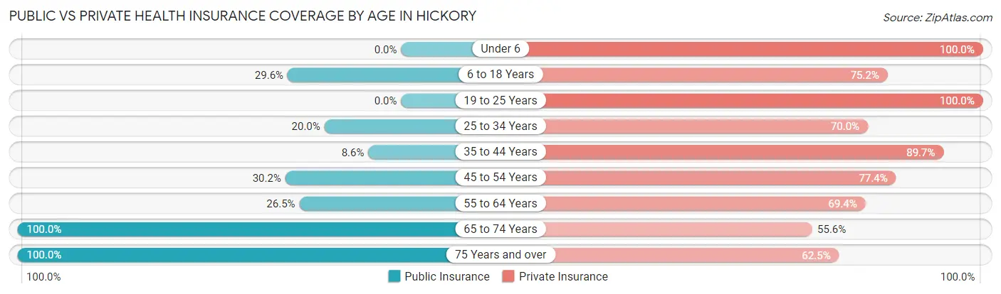 Public vs Private Health Insurance Coverage by Age in Hickory