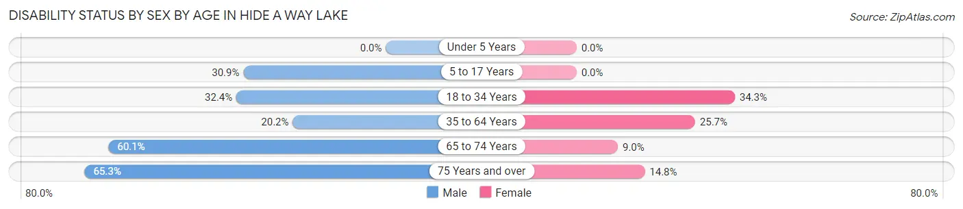 Disability Status by Sex by Age in Hide A Way Lake