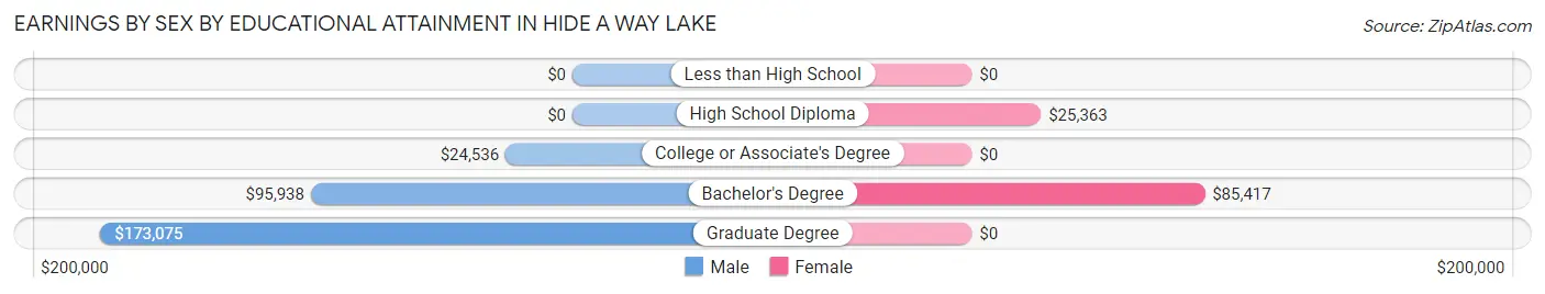 Earnings by Sex by Educational Attainment in Hide A Way Lake