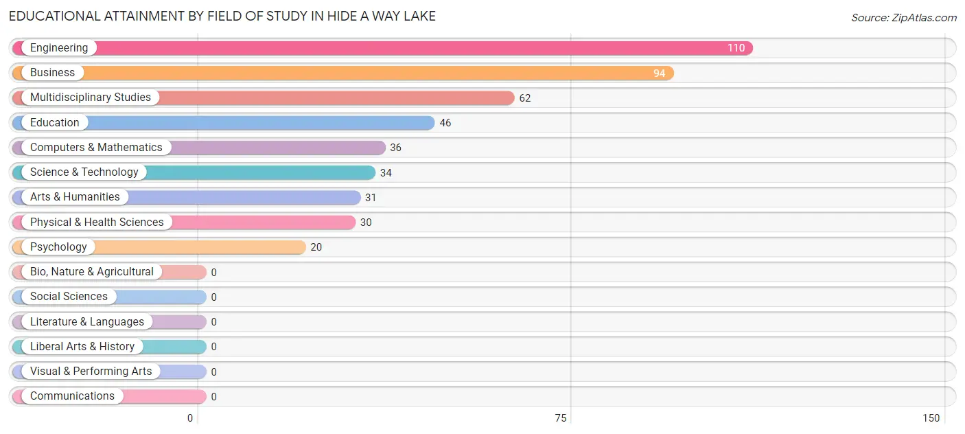 Educational Attainment by Field of Study in Hide A Way Lake