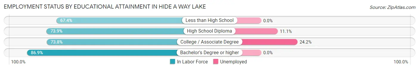 Employment Status by Educational Attainment in Hide A Way Lake