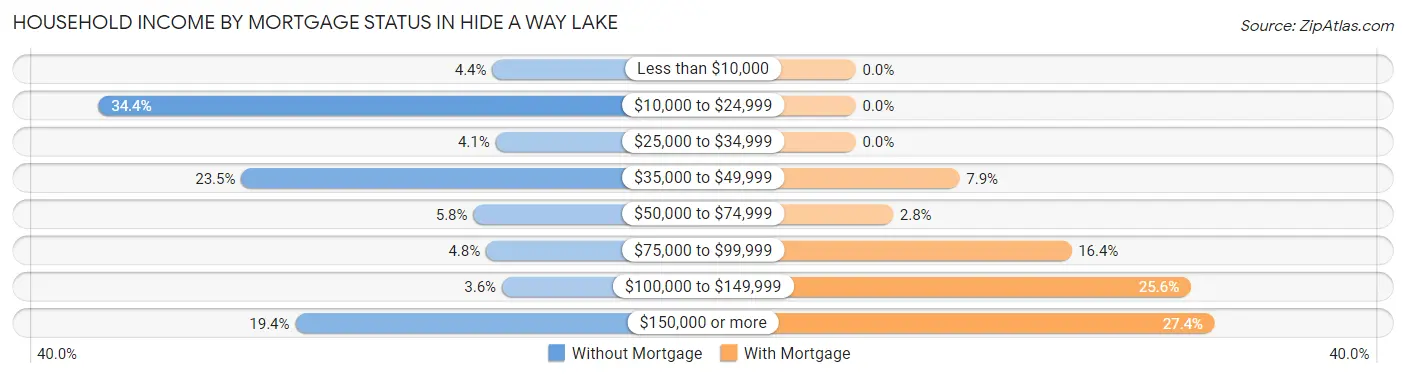 Household Income by Mortgage Status in Hide A Way Lake