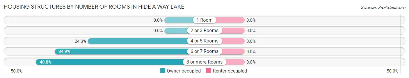 Housing Structures by Number of Rooms in Hide A Way Lake