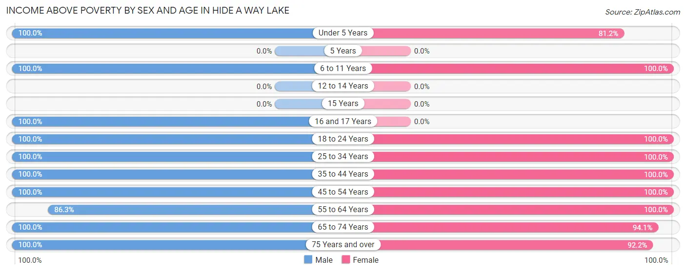 Income Above Poverty by Sex and Age in Hide A Way Lake
