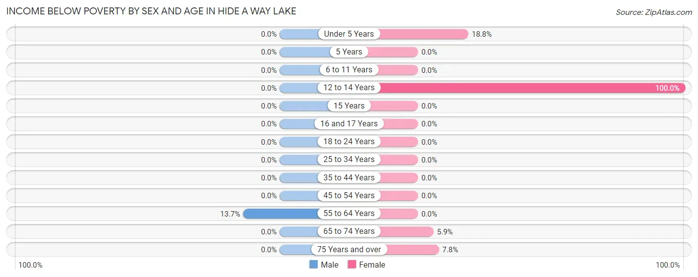Income Below Poverty by Sex and Age in Hide A Way Lake