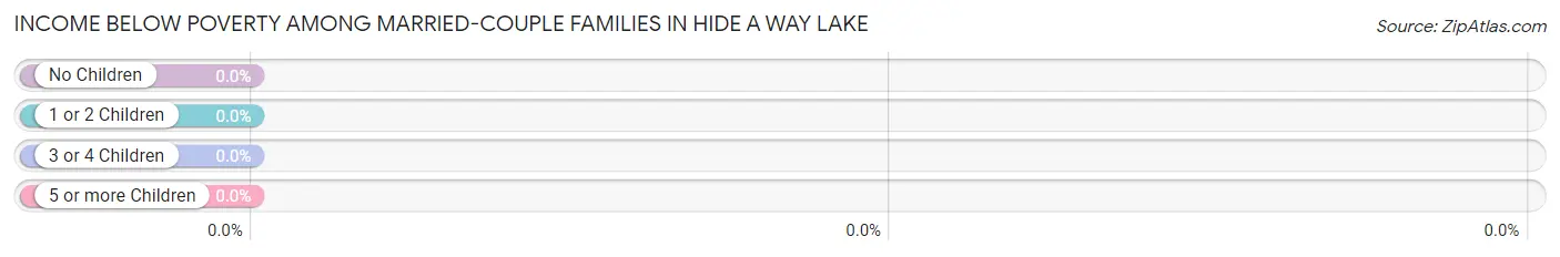 Income Below Poverty Among Married-Couple Families in Hide A Way Lake