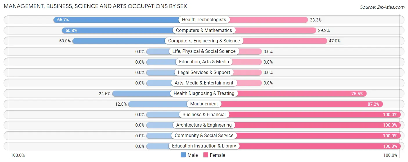 Management, Business, Science and Arts Occupations by Sex in Hide A Way Lake