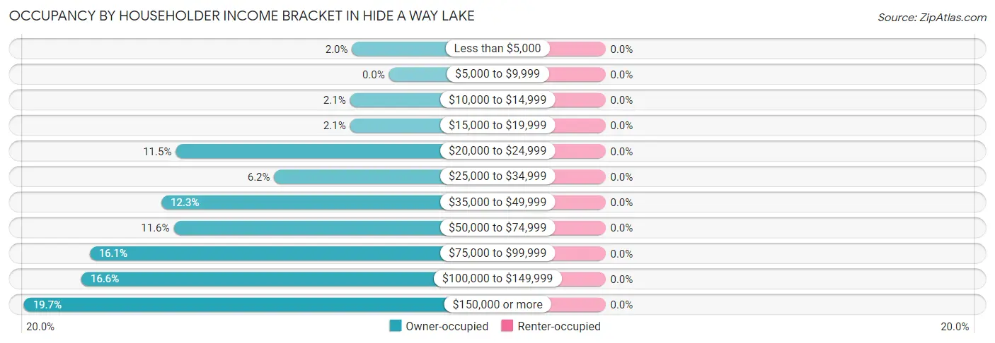 Occupancy by Householder Income Bracket in Hide A Way Lake