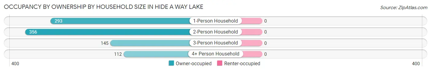 Occupancy by Ownership by Household Size in Hide A Way Lake