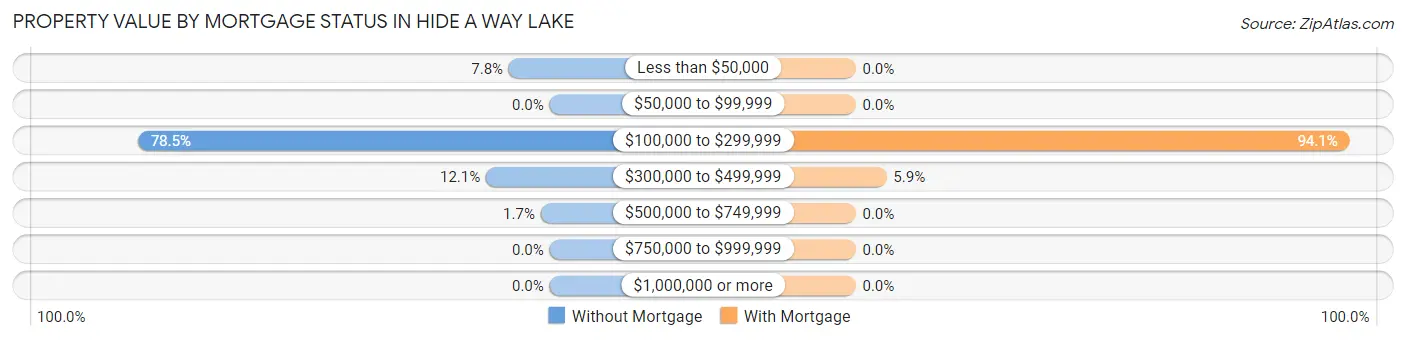 Property Value by Mortgage Status in Hide A Way Lake