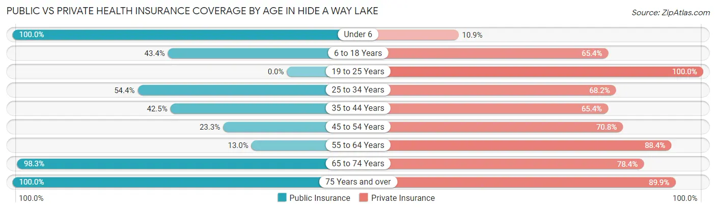 Public vs Private Health Insurance Coverage by Age in Hide A Way Lake