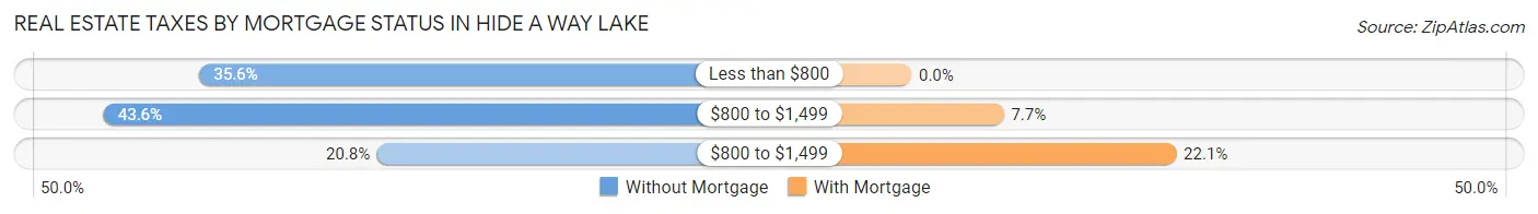 Real Estate Taxes by Mortgage Status in Hide A Way Lake