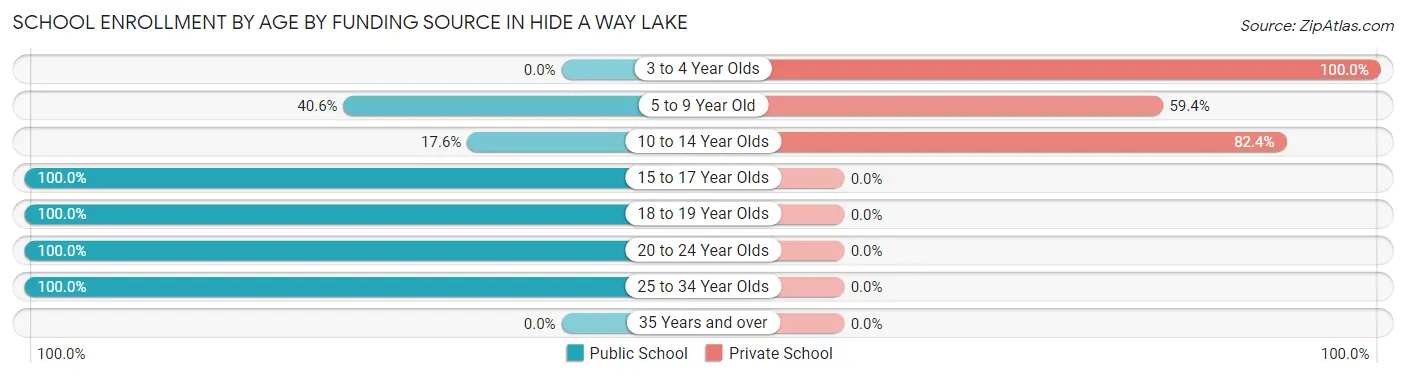 School Enrollment by Age by Funding Source in Hide A Way Lake