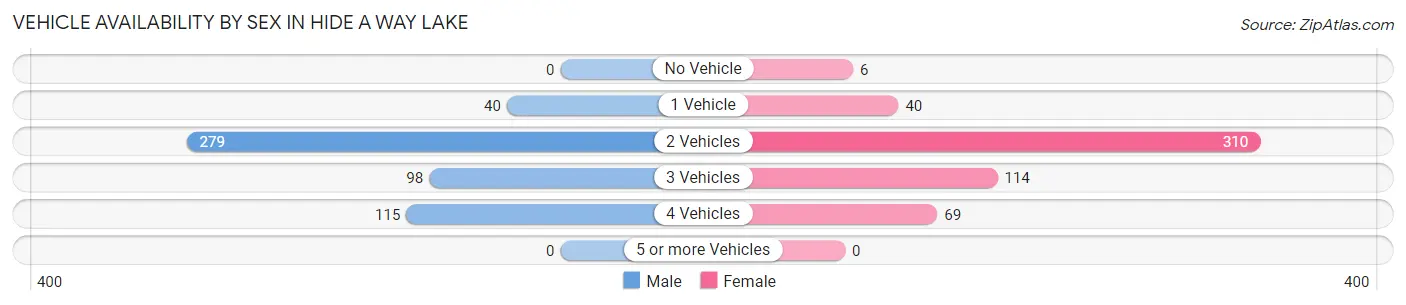 Vehicle Availability by Sex in Hide A Way Lake