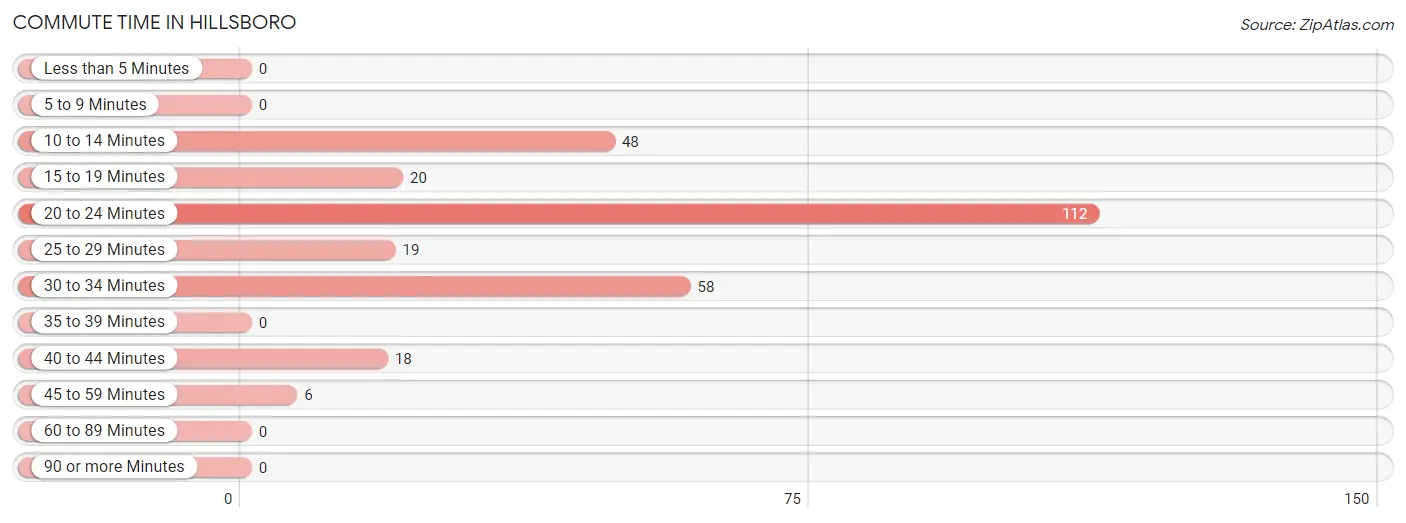 Commute Time in Hillsboro