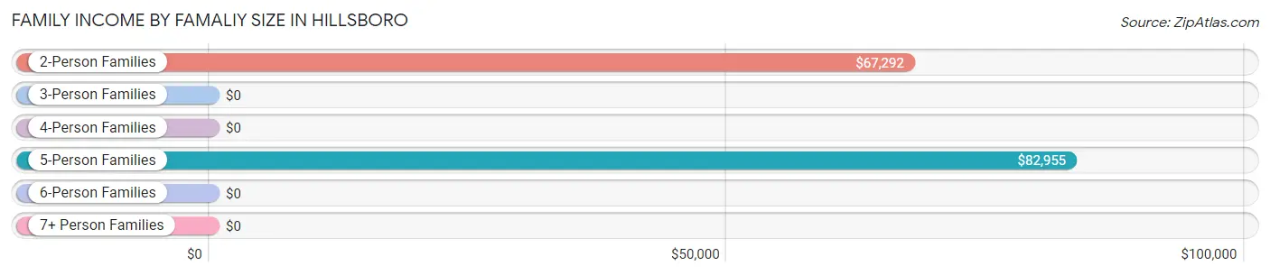 Family Income by Famaliy Size in Hillsboro