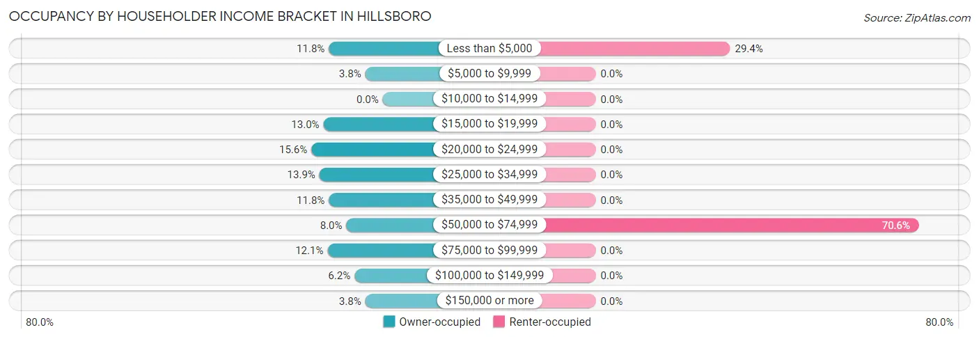 Occupancy by Householder Income Bracket in Hillsboro