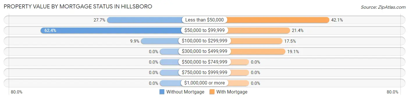 Property Value by Mortgage Status in Hillsboro