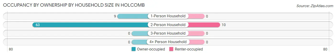 Occupancy by Ownership by Household Size in Holcomb