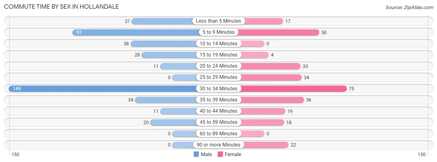 Commute Time by Sex in Hollandale