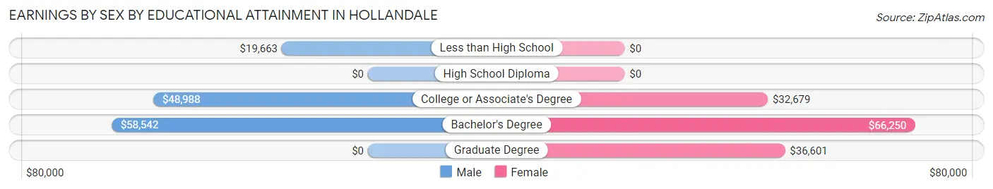 Earnings by Sex by Educational Attainment in Hollandale