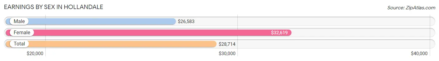 Earnings by Sex in Hollandale