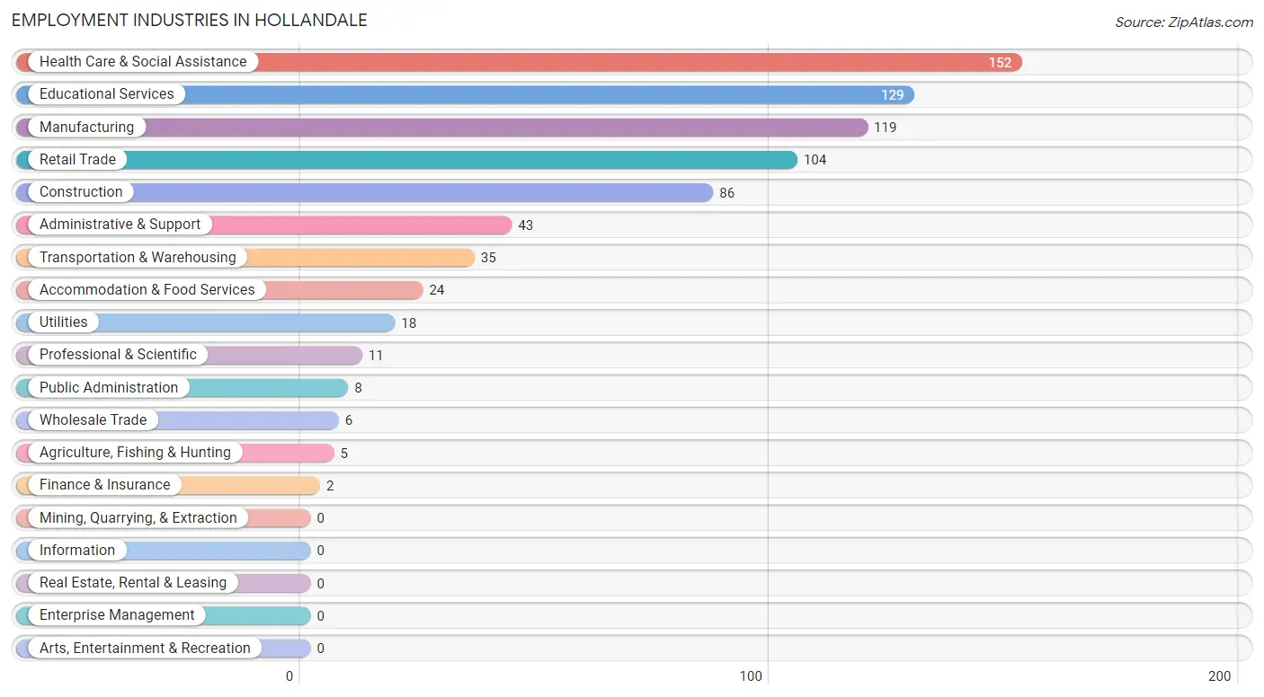 Employment Industries in Hollandale