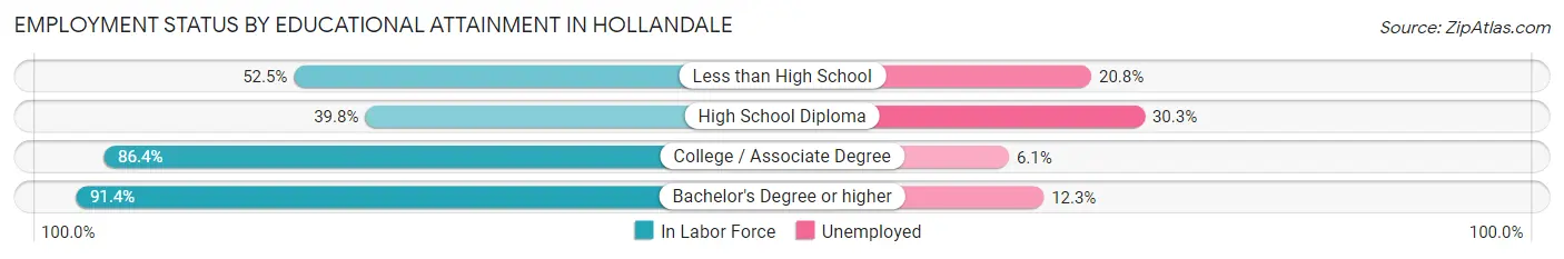 Employment Status by Educational Attainment in Hollandale