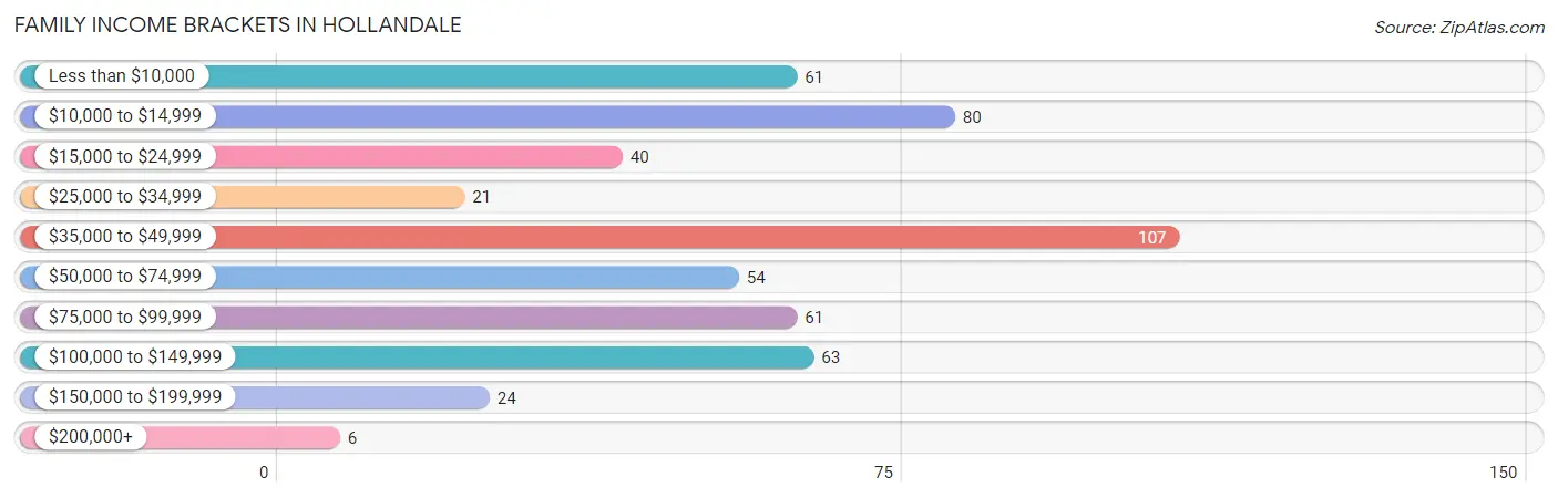 Family Income Brackets in Hollandale