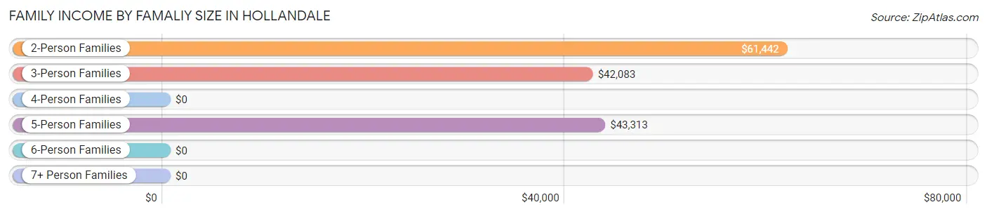 Family Income by Famaliy Size in Hollandale