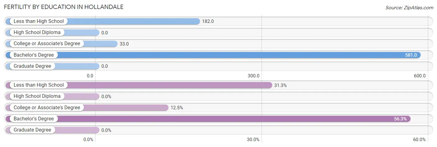 Female Fertility by Education Attainment in Hollandale