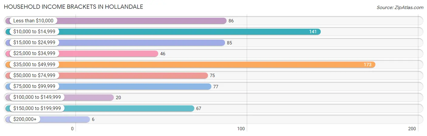 Household Income Brackets in Hollandale