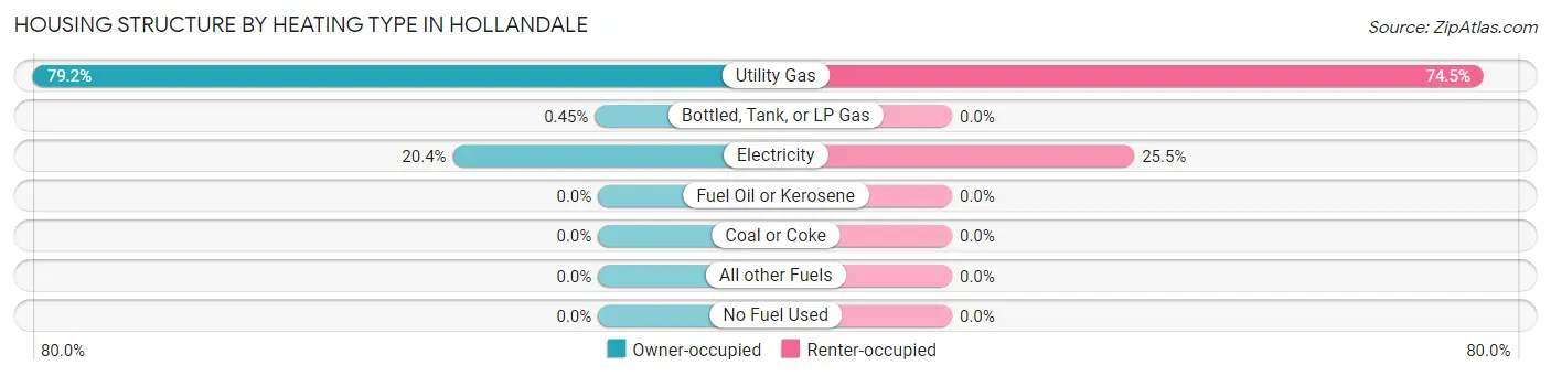 Housing Structure by Heating Type in Hollandale