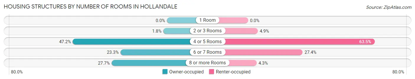 Housing Structures by Number of Rooms in Hollandale