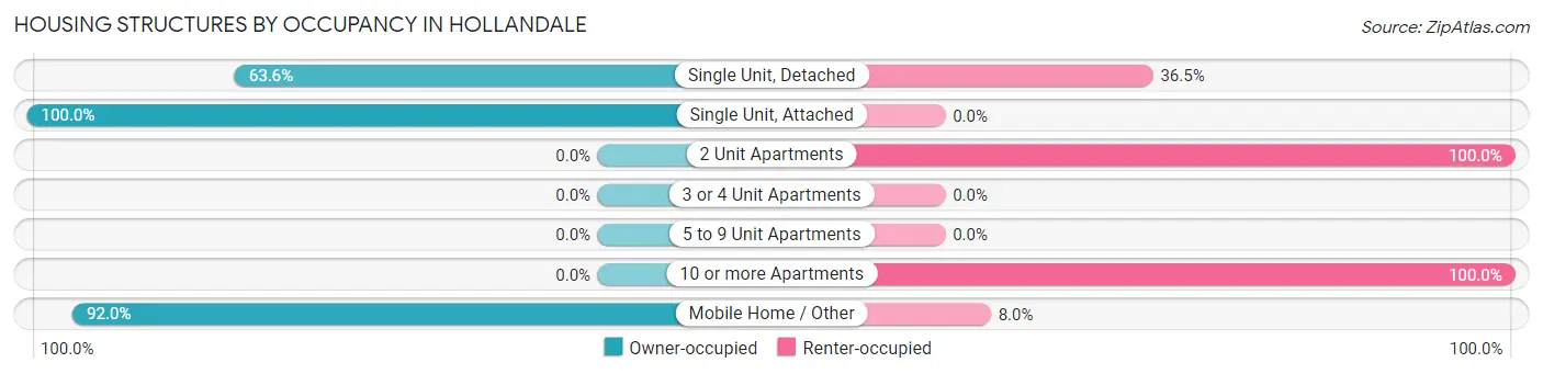 Housing Structures by Occupancy in Hollandale