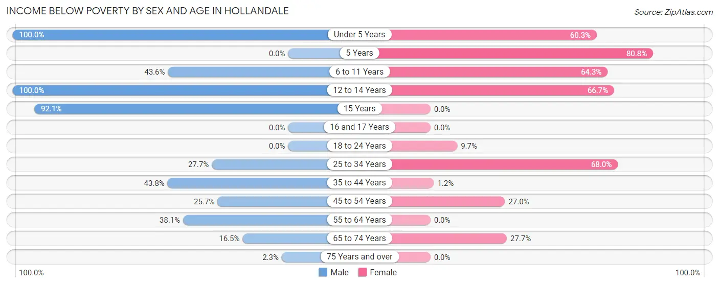 Income Below Poverty by Sex and Age in Hollandale