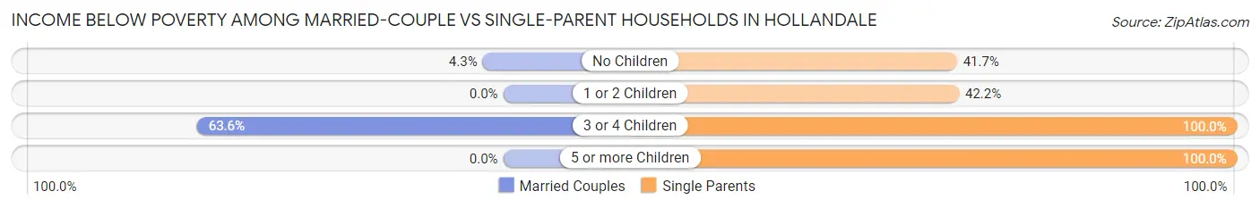 Income Below Poverty Among Married-Couple vs Single-Parent Households in Hollandale