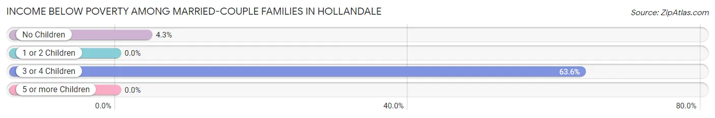 Income Below Poverty Among Married-Couple Families in Hollandale