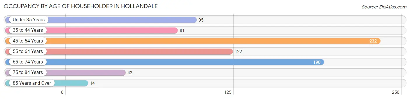 Occupancy by Age of Householder in Hollandale