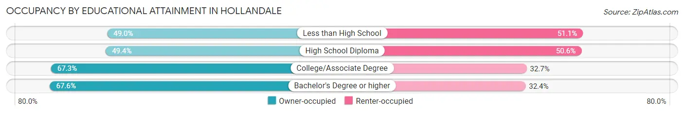 Occupancy by Educational Attainment in Hollandale