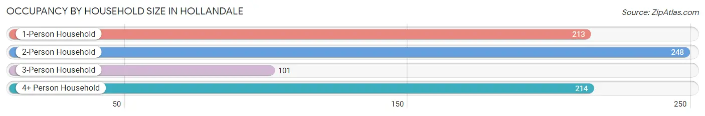 Occupancy by Household Size in Hollandale