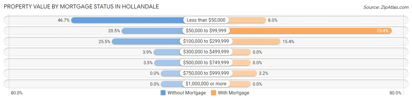 Property Value by Mortgage Status in Hollandale