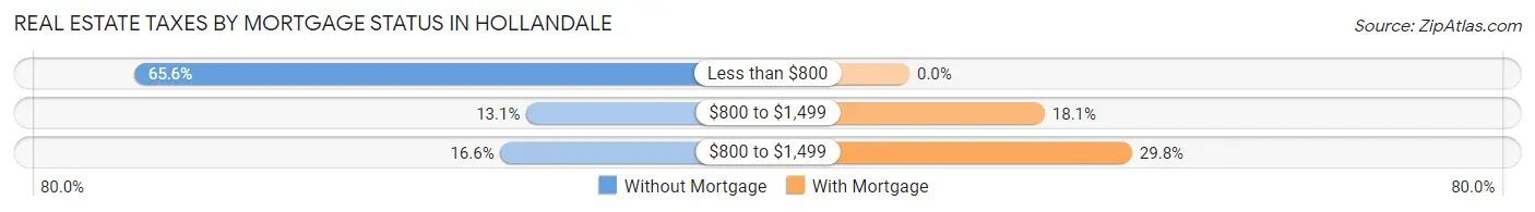 Real Estate Taxes by Mortgage Status in Hollandale