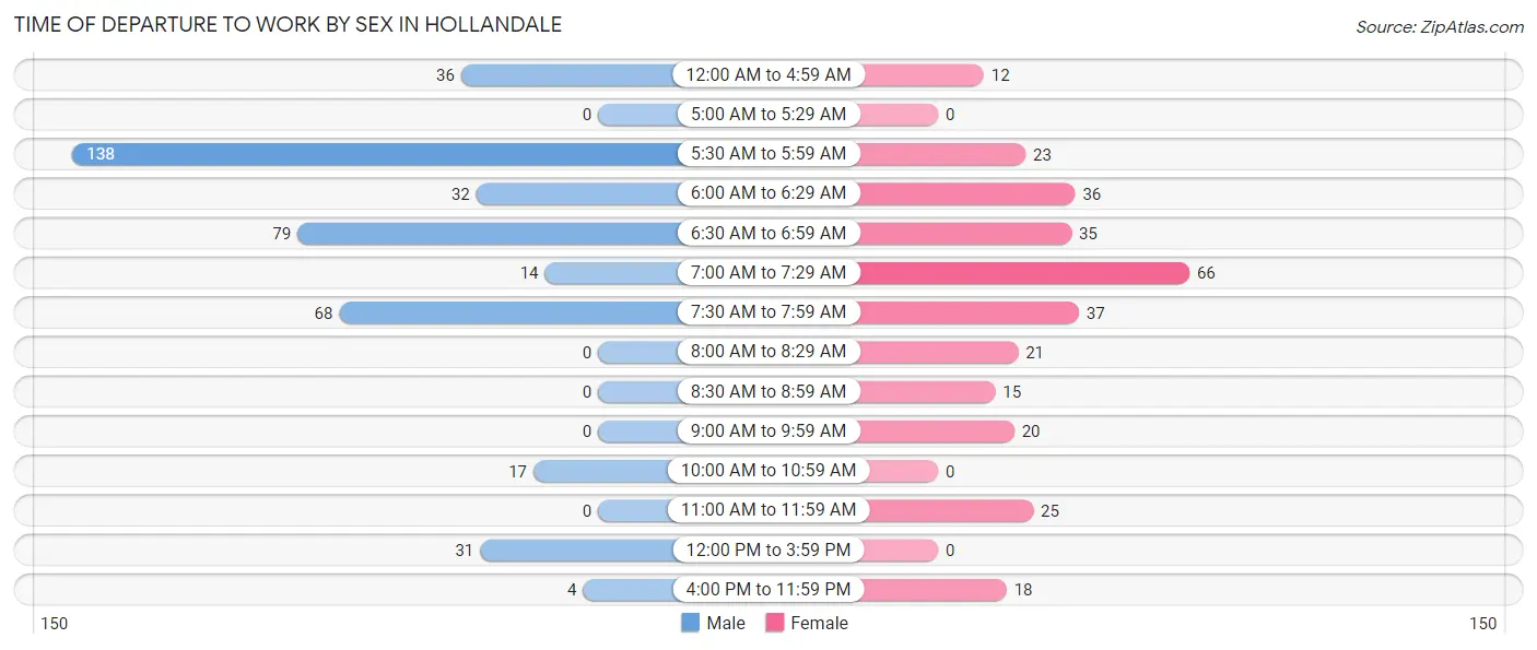 Time of Departure to Work by Sex in Hollandale