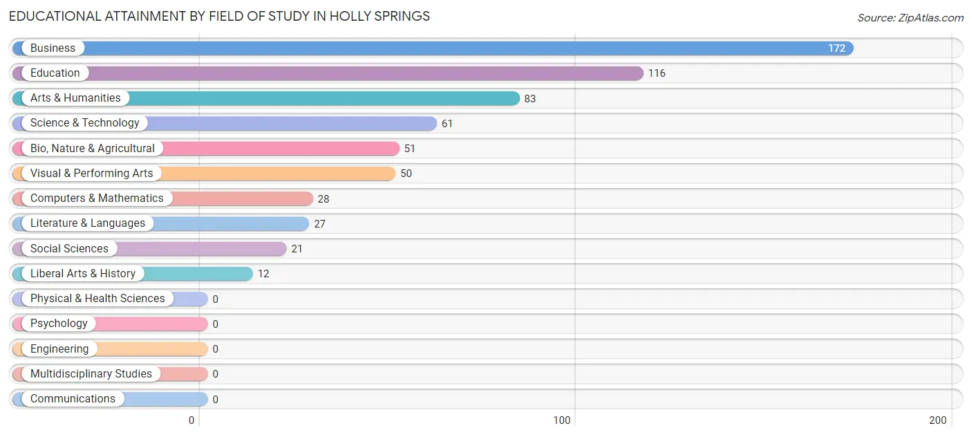 Educational Attainment by Field of Study in Holly Springs