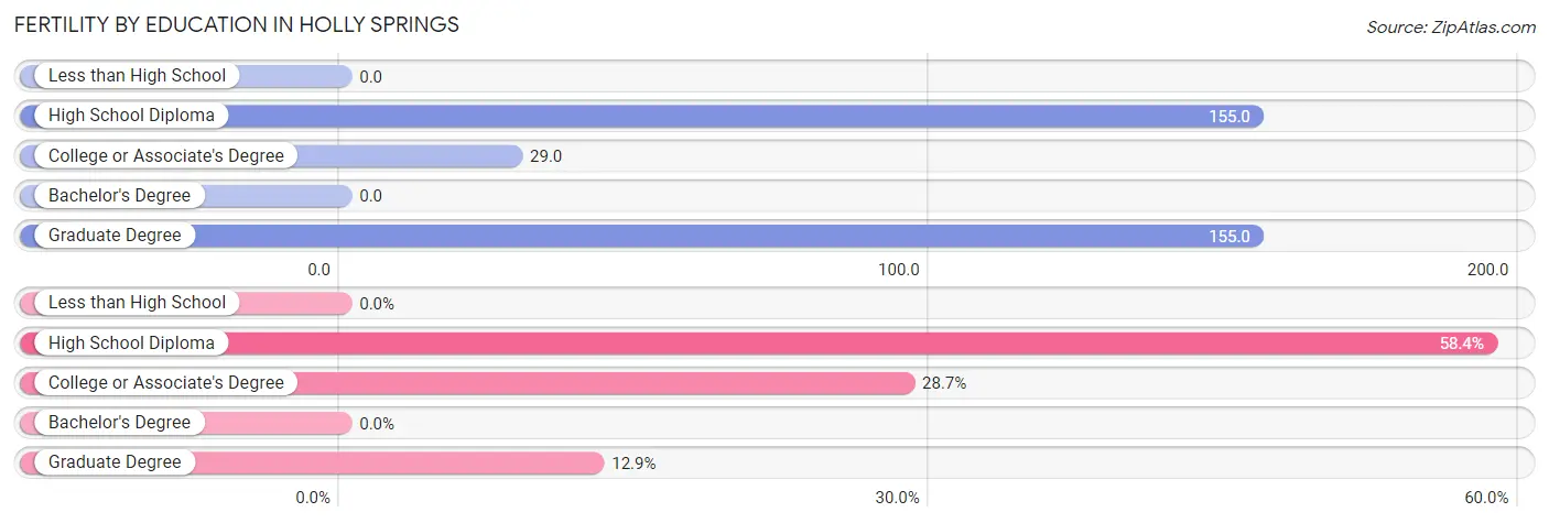 Female Fertility by Education Attainment in Holly Springs